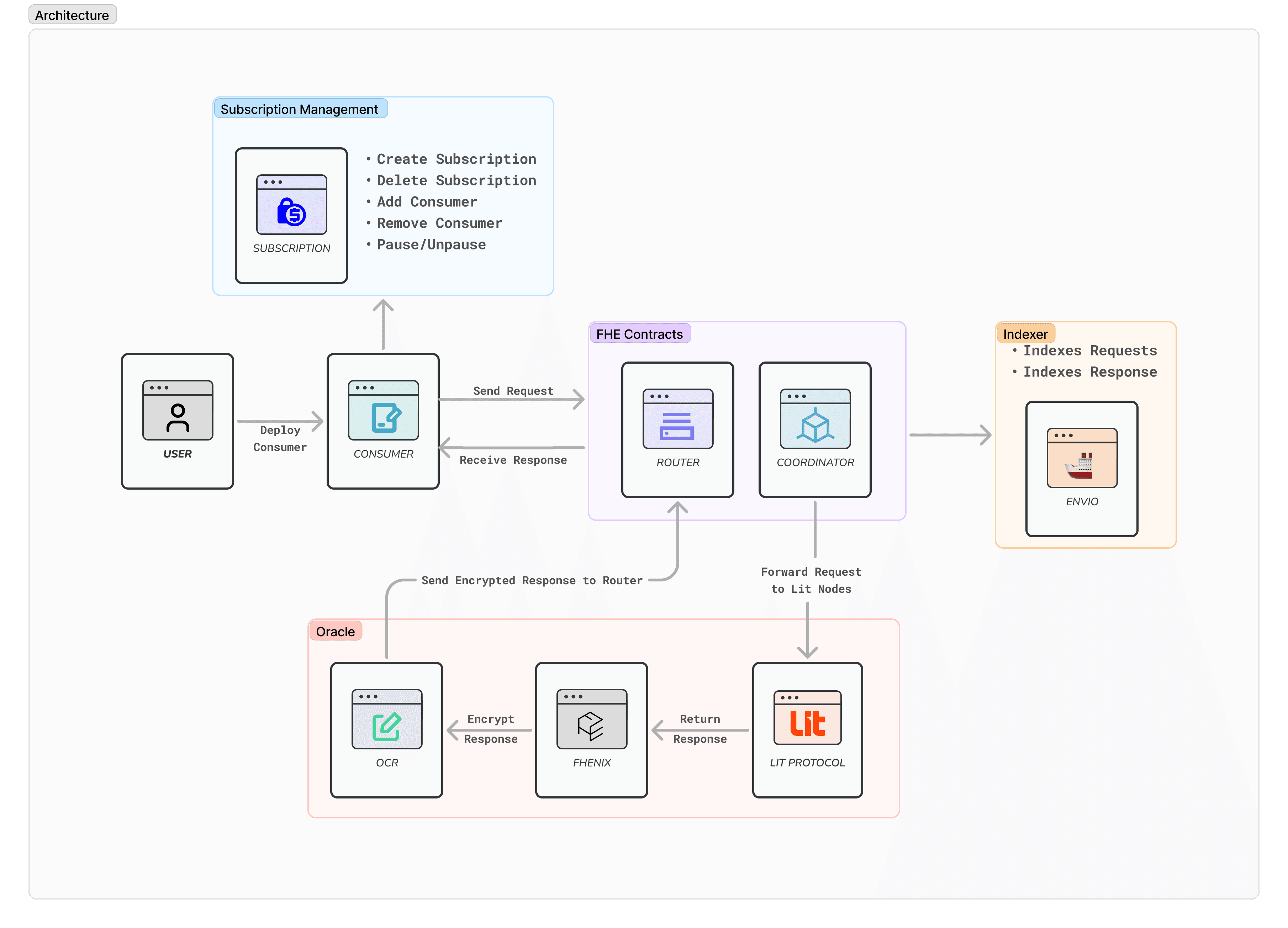 Architecture Diagram